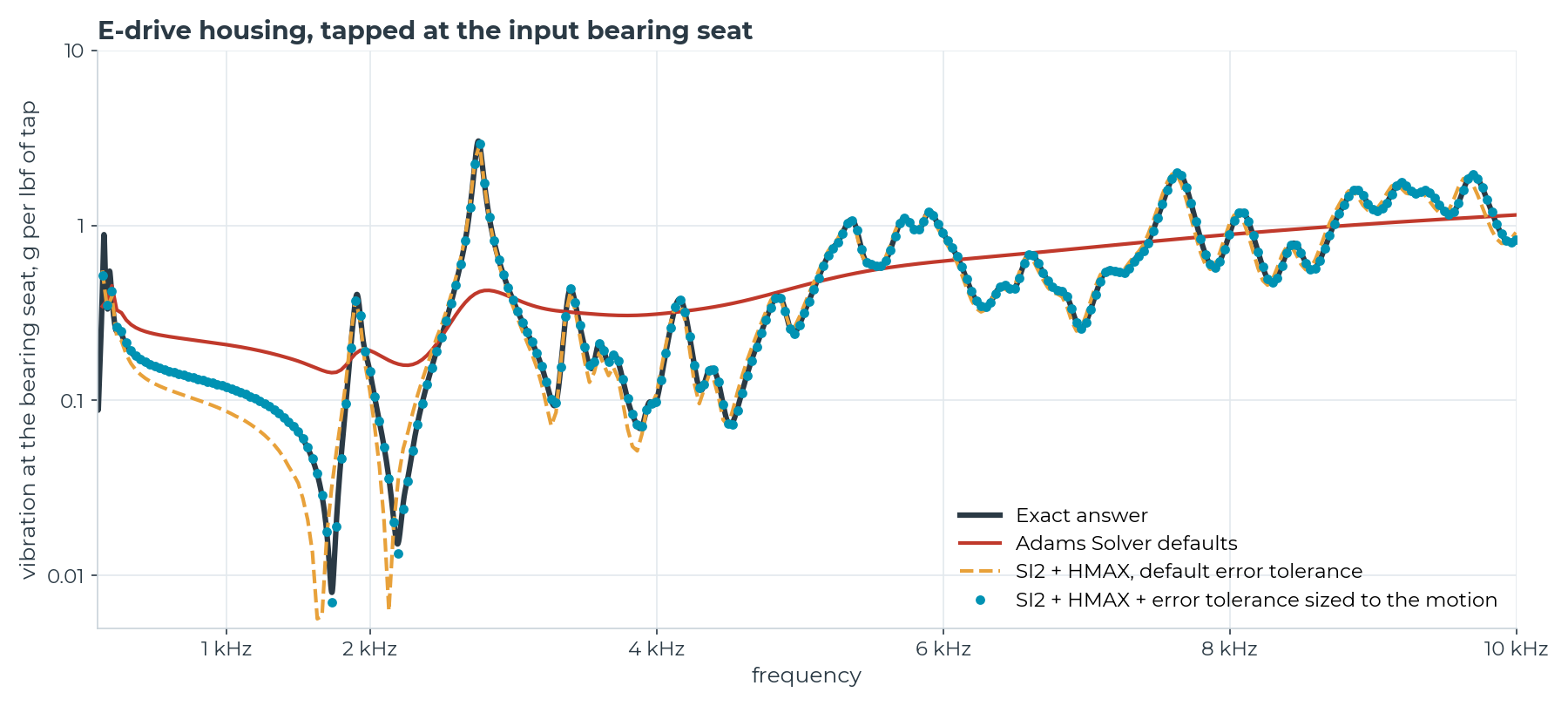 Vibration at the bearing seat against frequency: Adams Solver defaults far off the exact answer, the right settings on top of it